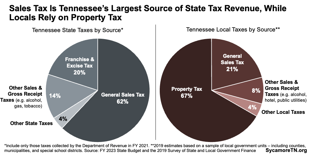 Sales Tax Is Tennessee’s Largest Source of State Tax Revenue, While Locals Rely on Property Tax