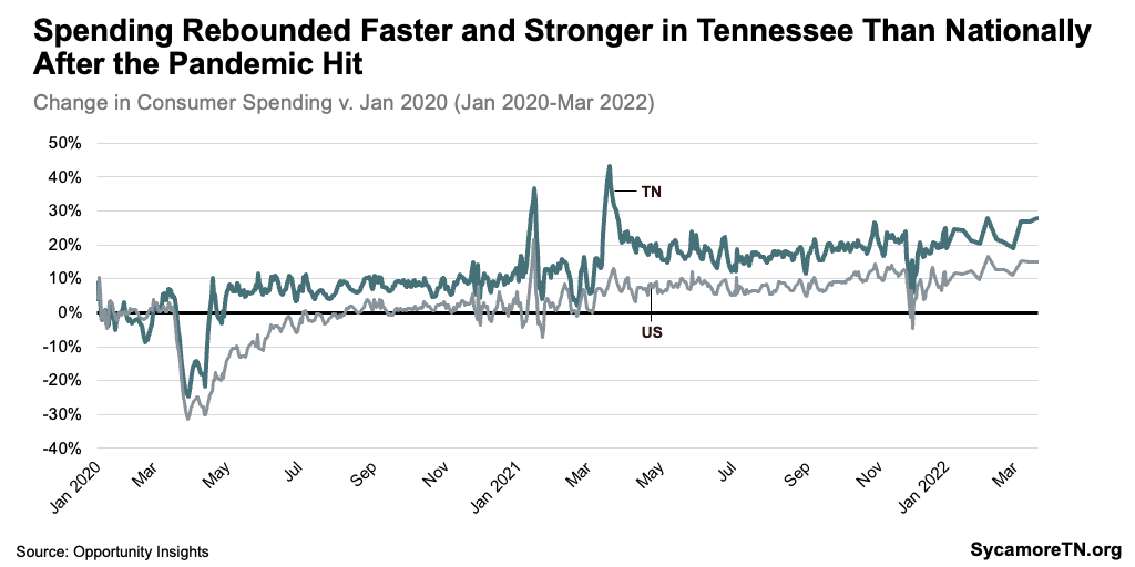 Spending Rebounded Faster and Stronger in Tennessee Than Nationally After the Pandemic Hit