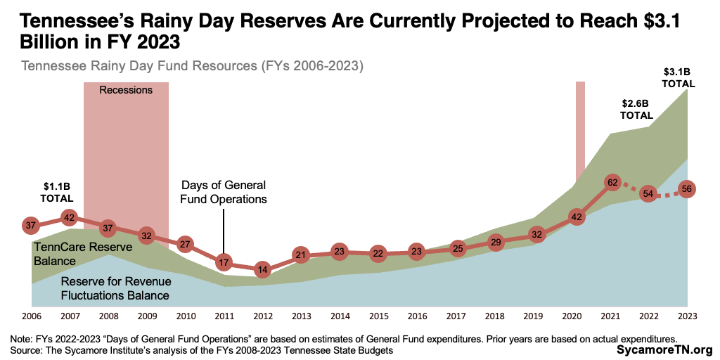 Tennessee’s Rainy Day Reserves Are Currently Projected to Reach $3.1 Billion in FY 2023