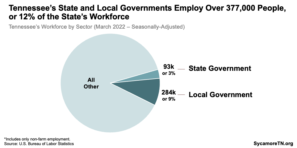 Tennessee’s State and Local Governments Employ Over 377,000 People, or 12% of the State’s Workforce