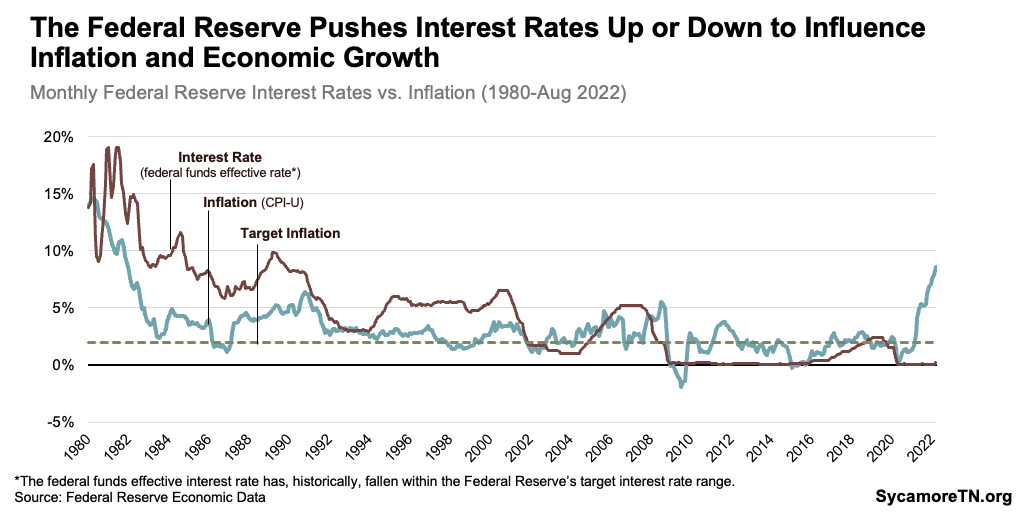 The Federal Reserve Pushes Interest Rates Up or Down to Influence Inflation and Economic Growth