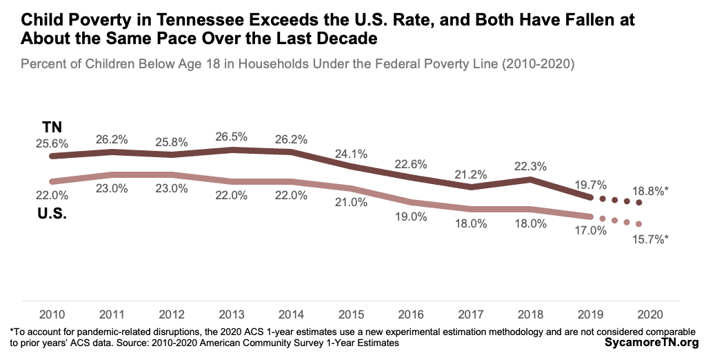 Child Poverty in Tennessee Exceeds the U.S. Rate, and Both Have Fallen at About the Same Pace Over the Last Decade
