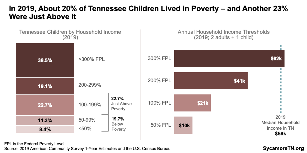 In 2019, About 20% of Tennessee Children Lived in Poverty – and Another 23% Were Just Above It