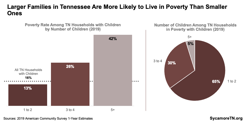 Larger Families in Tennessee Are More Likely to Live in Poverty Than Smaller Ones