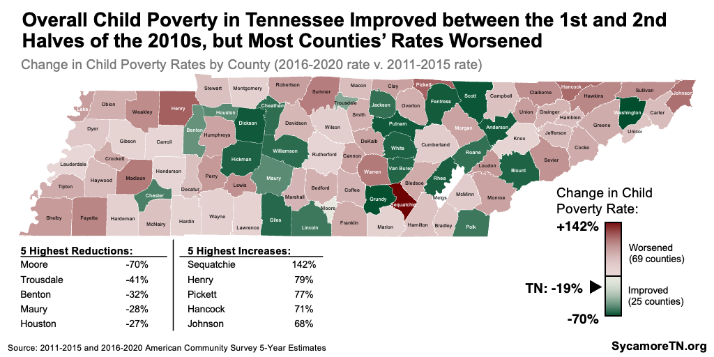 Overall Child Poverty in Tennessee Improved between the 1st and 2nd Halves of the 2010s, but Most Counties’ Rates Worsened