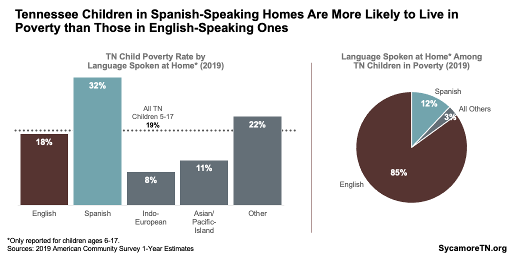 Tennessee Children in Spanish-Speaking Homes Are More Likely to Live in Poverty than Those in English-Speaking Ones