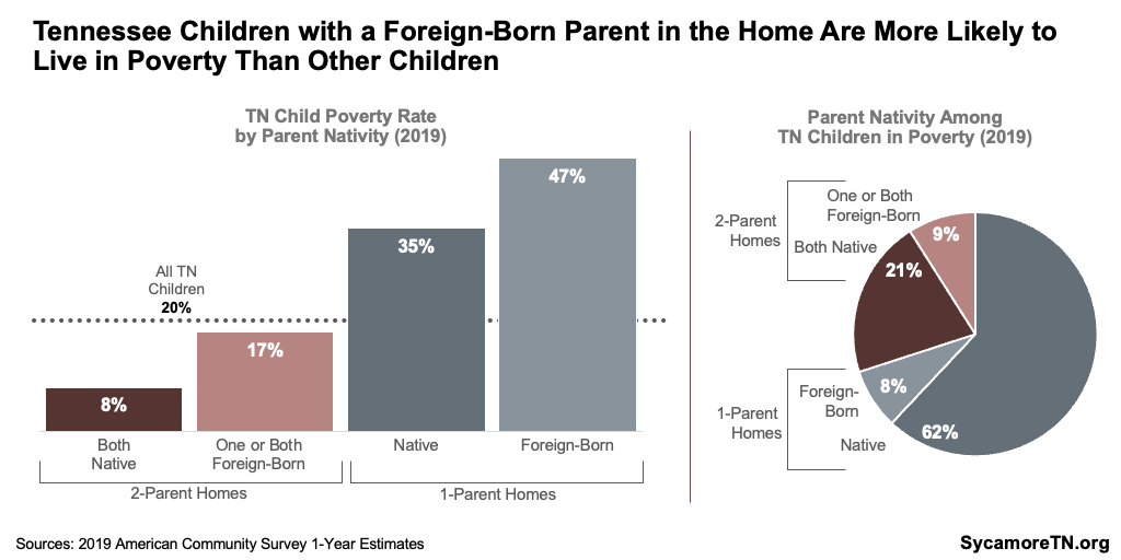 Tennessee Children with a Foreign-Born Parent in the Home Are More Likely to Live in Poverty Than Other Children