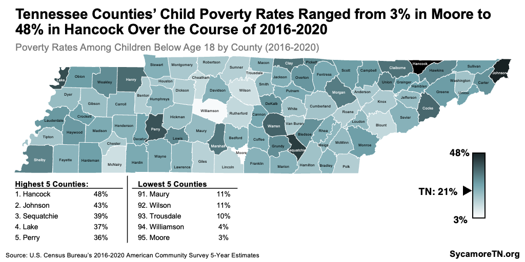 Tennessee Counties’ Child Poverty Rates Ranged from 3% in Moore to 48% in Hancock Over the Course of 2016-2020