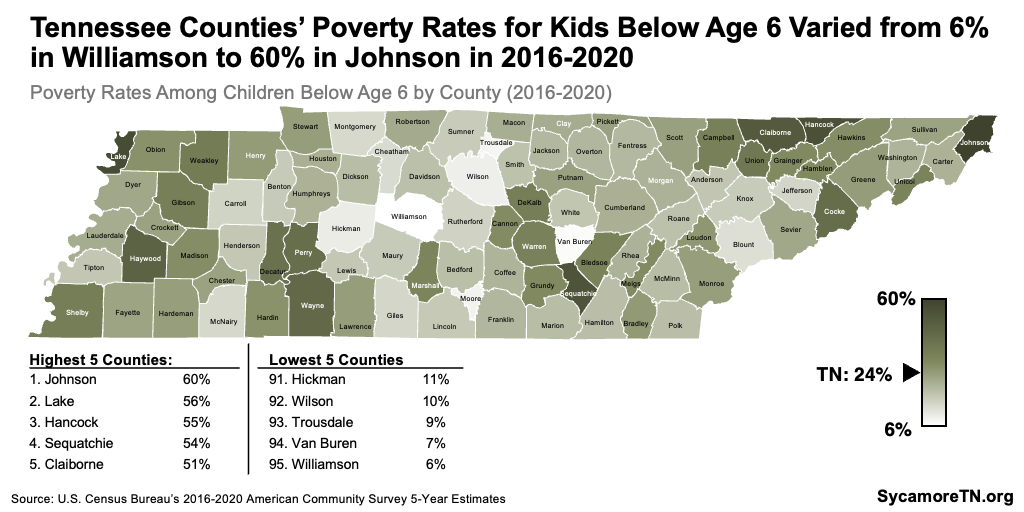 Tennessee Counties’ Poverty Rates for Kids Below Age 6 Varied from 6% in Williamson to 60% in Johnson in 2016-2020