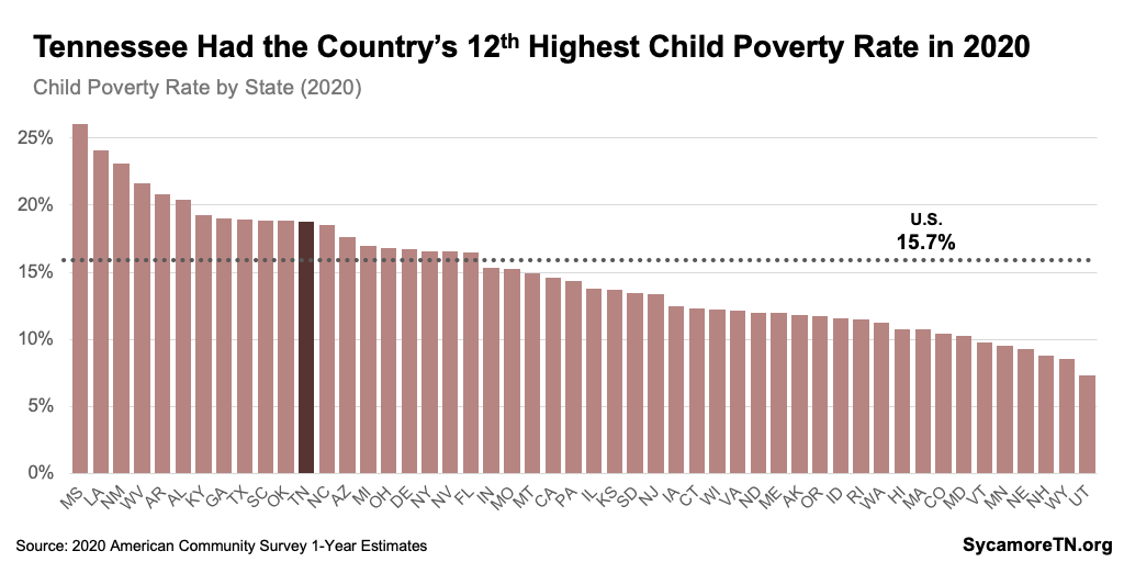 Tennessee Had the Country’s 12th Highest Child Poverty Rate in 2020