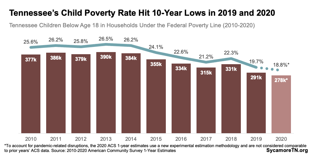 Tennessee’s Child Poverty Rate Hit 10-Year Lows in 2019 and 2020