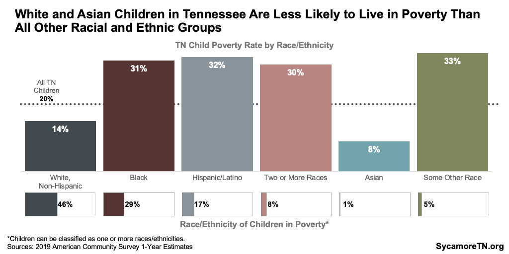 White and Asian Children in Tennessee Are Less Likely to Live in Poverty Than All Other Racial and Ethnic Groups