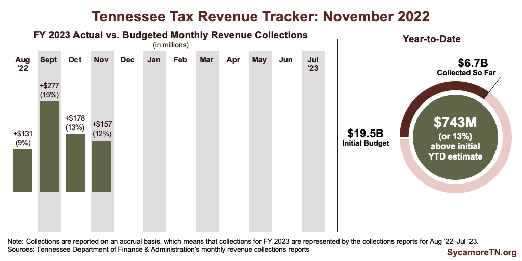 Tennessee Tax Revenue Tracker - November 2022