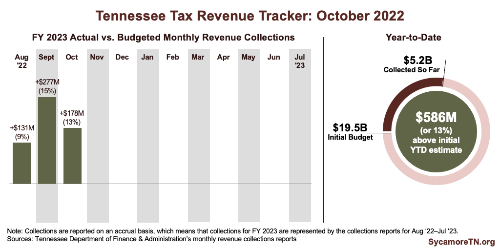 Tennessee Tax Revenue Tracker - October 2022