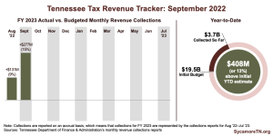 Tennessee Tax Revenue Tracker - September 2022