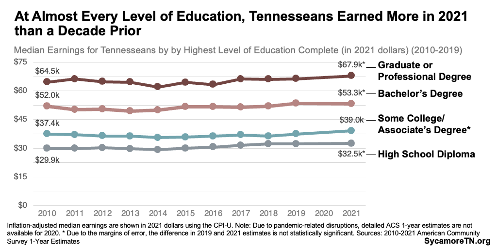 At Almost Every Level of Education, Tennesseans Earned More in 2021 than a Decade Prior
