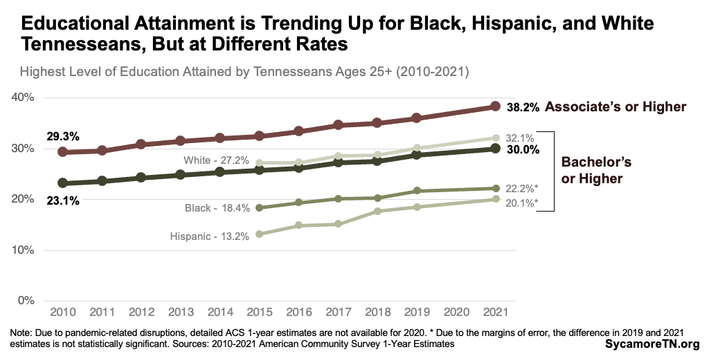 Educational Attainment is Trending Up for Black, Hispanic, and White Tennesseans, But at Different Rates