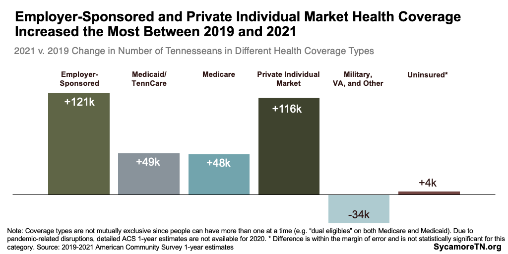 Employer-Sponsored and Private Individual Market Health Coverage Increased the Most Between 2019 and 2021