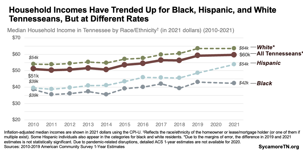 Household Incomes Have Trended Up for Black, Hispanic, and White Tennesseans, But at Different Rates