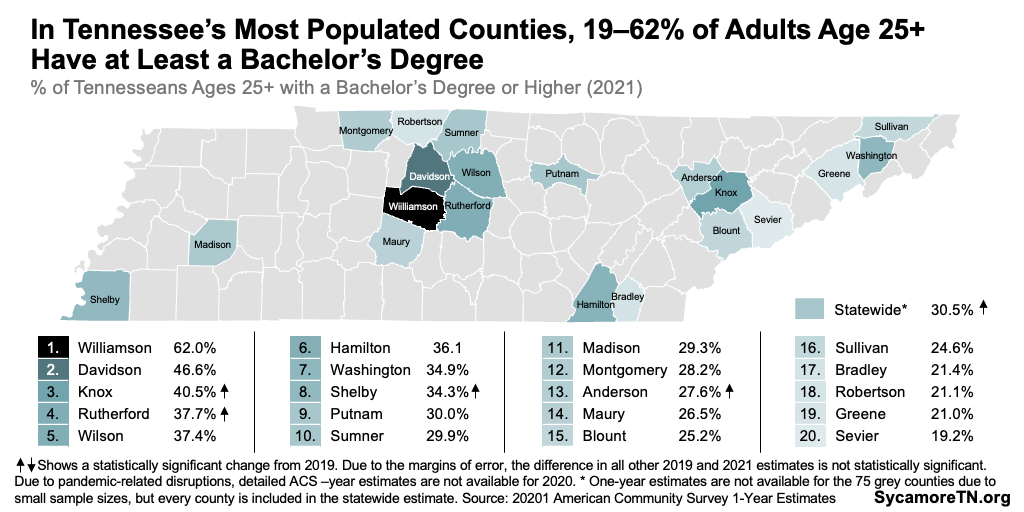 In Tennessee’s Most Populated Counties, 19–62% of Adults Age 25+ Have at Least a Bachelor’s Degree