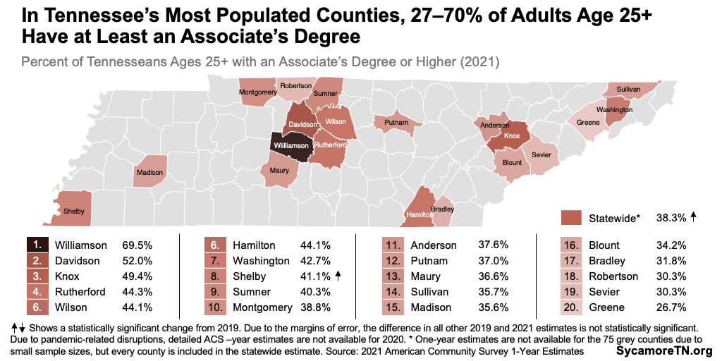 In Tennessee’s Most Populated Counties, 27–70% of Adults Age 25+ Have at Least an Associate’s Degree