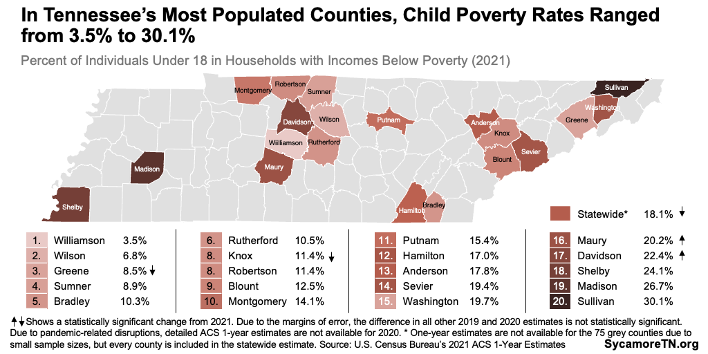 In Tennessee’s Most Populated Counties, Child Poverty Rates Ranged from 3.5% to 30.1%