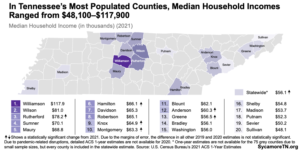 In Tennessee’s Most Populated Counties, Median Household Incomes Ranged from $48,100-$117,900