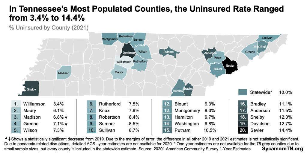 In Tennessee’s Most Populated Counties, the Uninsured Rate Ranged from 3.4% to 14.4%