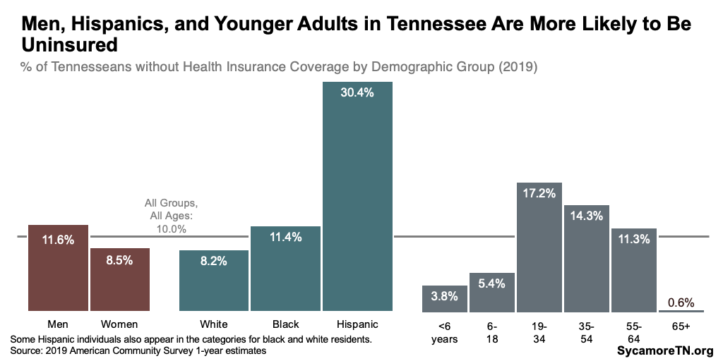 Men, Hispanics, and Younger Adults in Tennessee Are More Likely to Be Uninsured