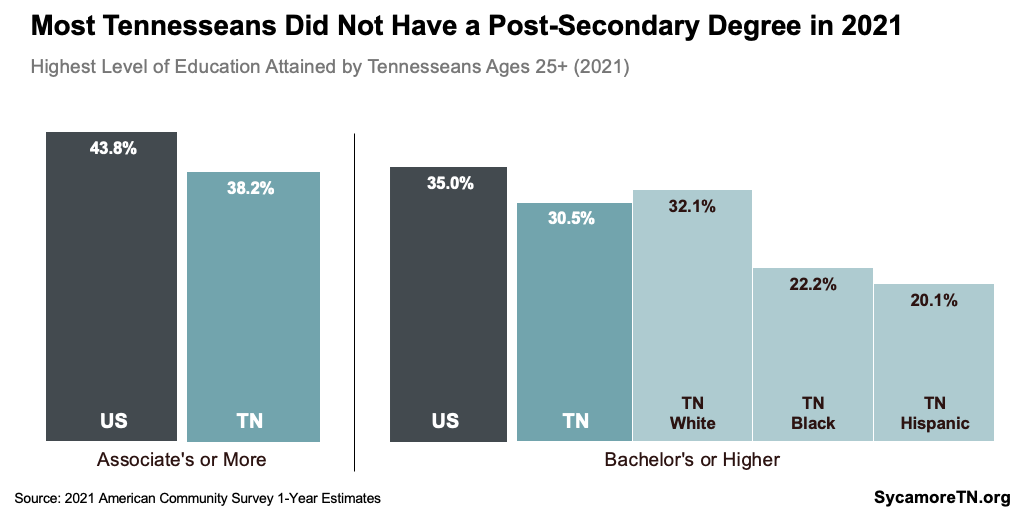 Most Tennesseans Did Not Have a Post-Secondary Degree in 2021