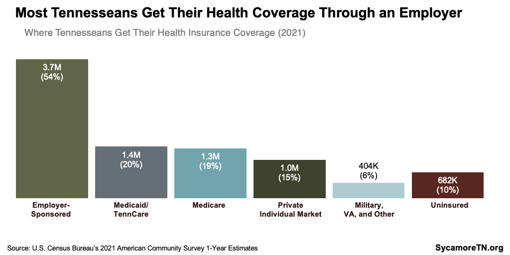 Most Tennesseans Get Their Health Coverage Through an Employer