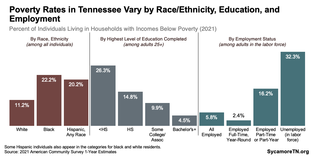 Poverty Rates in Tennessee Vary by Race:Ethnicity, Education, and Employment
