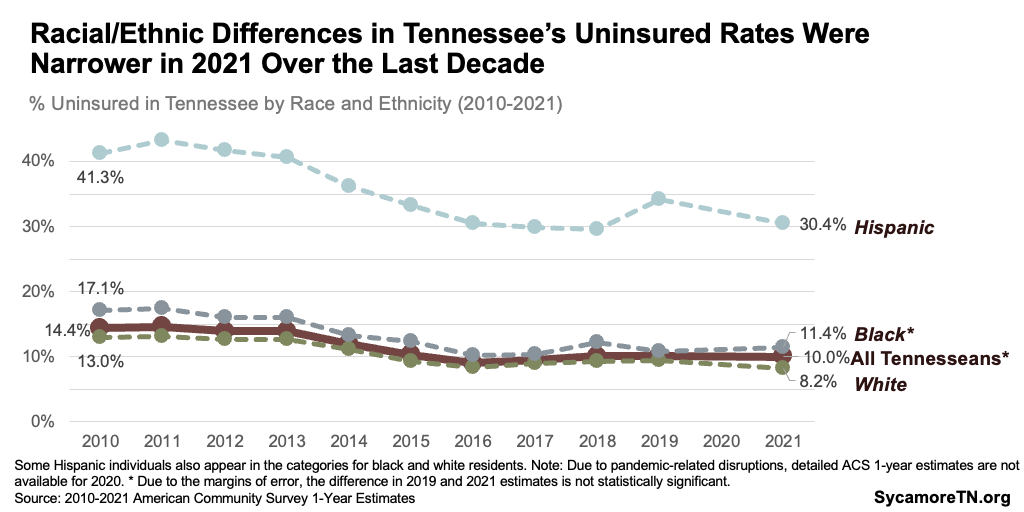 Racial and Ethnic Differences in Tennessee’s Uninsured Rates Were Narrower in 2021 Over the Last Decade