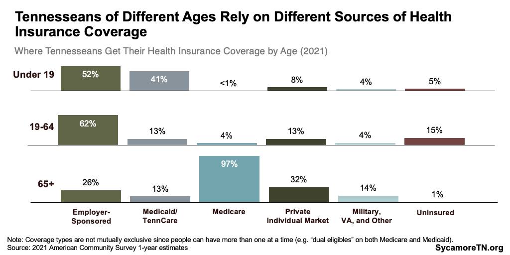 Tennesseans of Different Ages Rely on Different Sources of Health Insurance Coverage