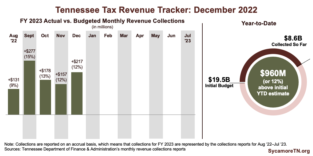 Tennessee Tax Revenue Tracker - December 2022