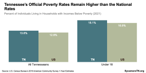 Tennessee’s Official Poverty Rates Remain Higher than the National Rates