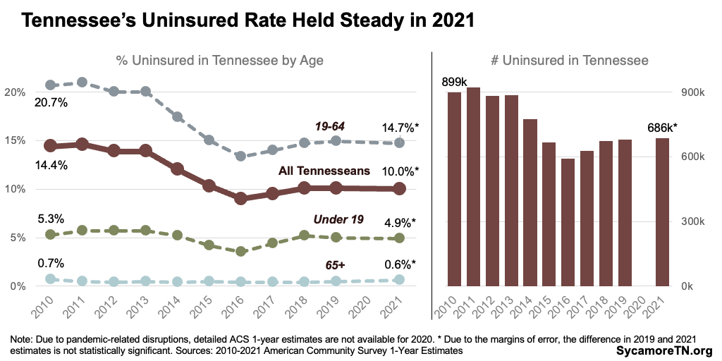 Tennessee’s Uninsured Rate Held Steady in 2021