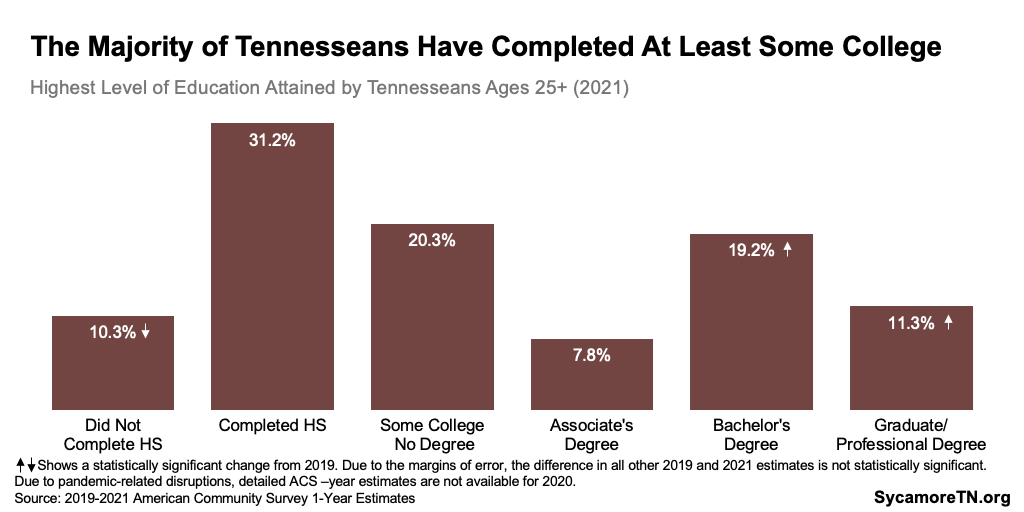 The Majority of Tennesseans Have Completed At Least Some College