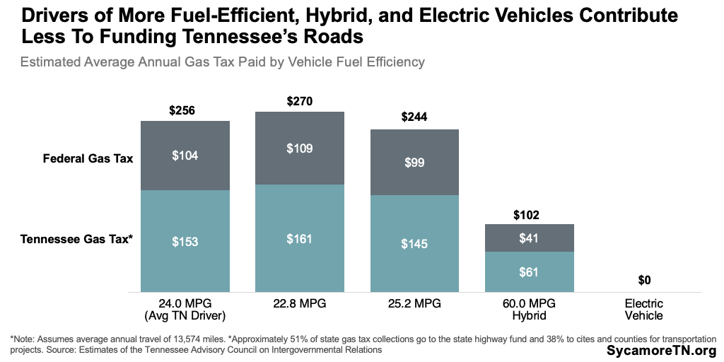 Drivers of More Fuel-Efficient, Hybrid, and Electric Vehicles Contribute Less to Funding Tennessee’s Roads