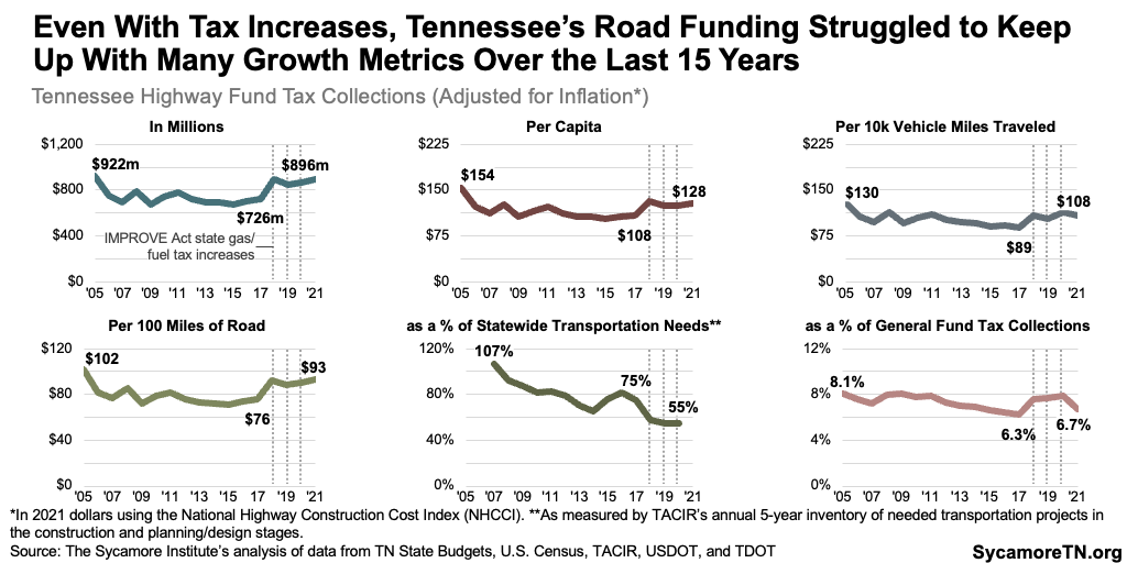 Even With Tax Increases, Tennessee’s Road Funding Struggled to Keep Up With Many Growth Metrics Over the Last 15 Years
