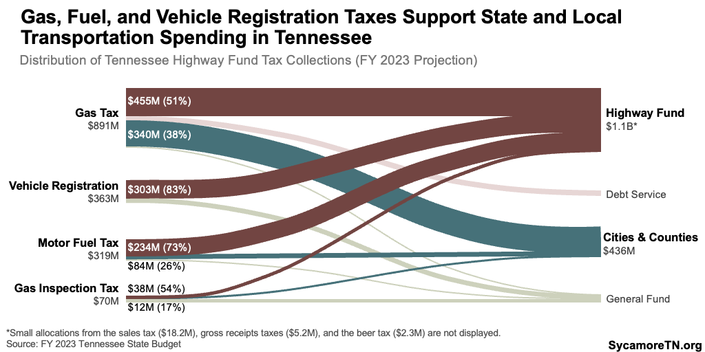 Gas, Fuel, and Vehicle Registration Taxes Support State and Local Transportation Spending in Tennessee