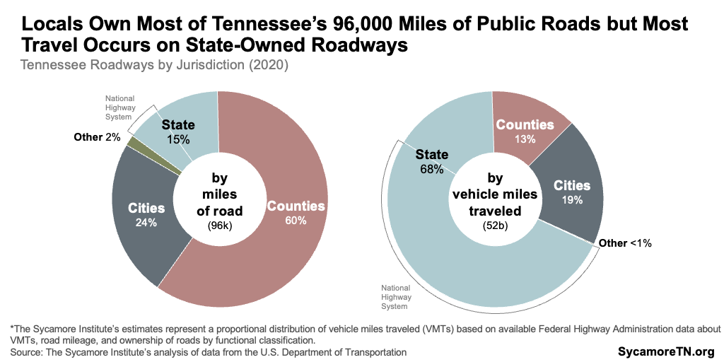Locals Own Most of Tennessee’s 96,000 Miles of Public Roads but Most Travel Occurs on State-Owned Roadways