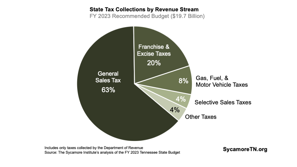 State Tax Collections by Revenue Stream