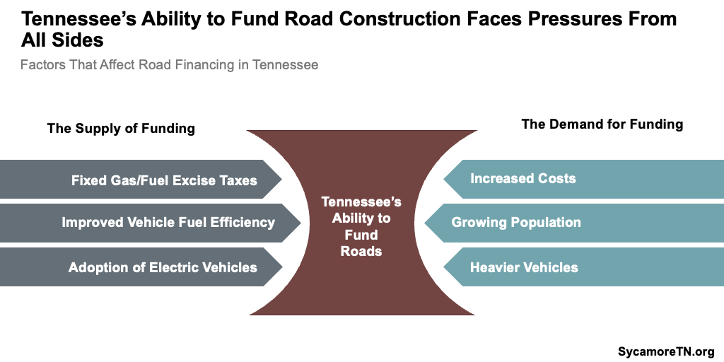 Tennessee’s Ability to Fund Road Construction Faces Pressures From All Sides
