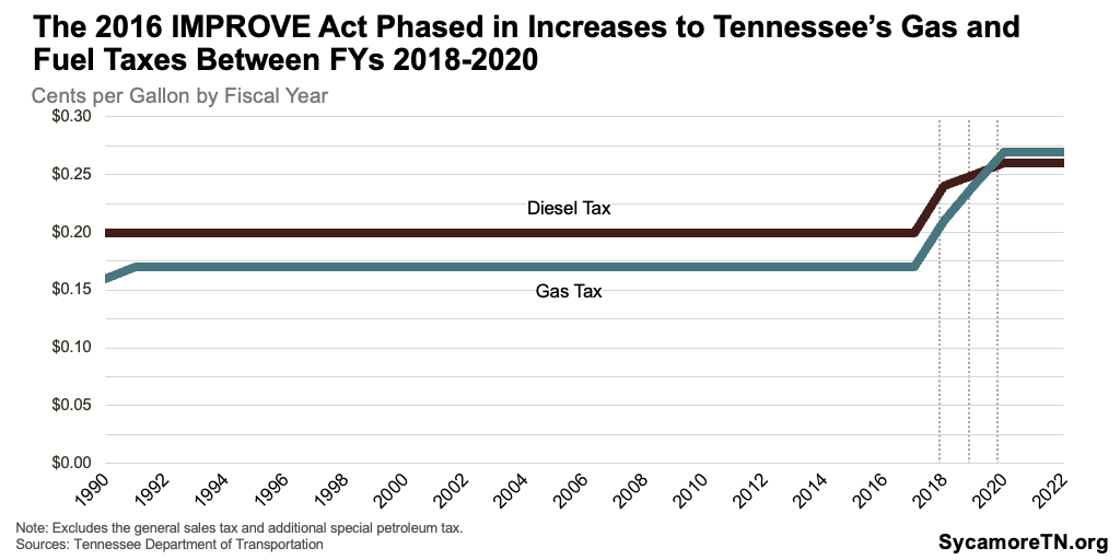 The 2016 IMPROVE Act Phased In Increases to Tennessee’s Gas and Fuel Taxes Between FYs 2018-2020