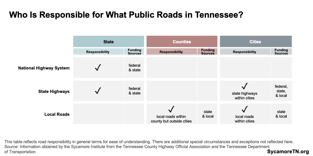 Who Is Responsible for What Public Roads in Tennessee?