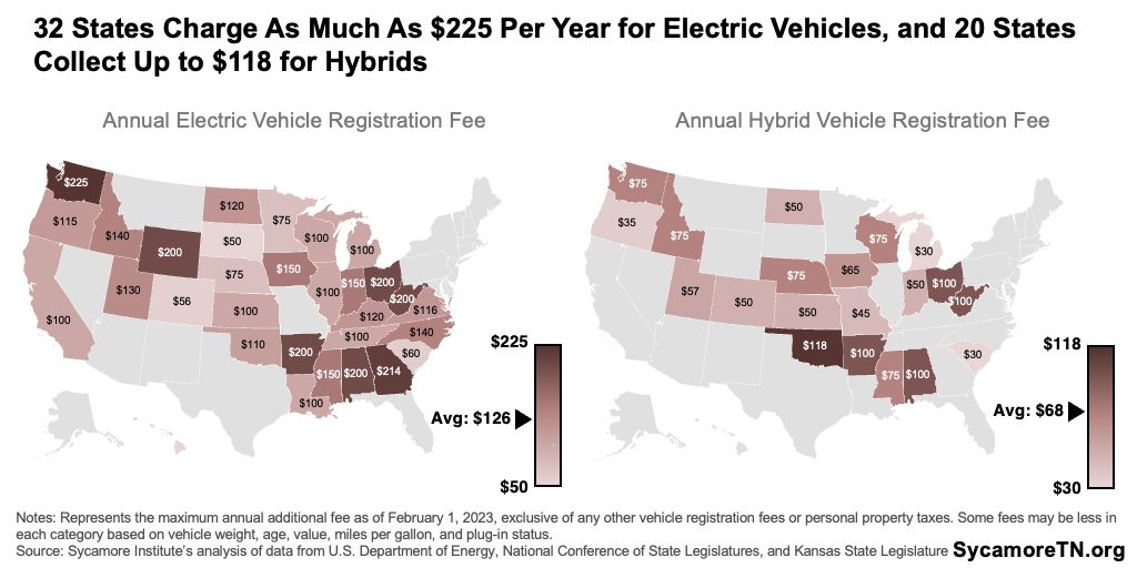 32 States Charge As Much As $225 Per Year for Electric Vehicles, and 20 States Collect Up to $118 for Hybrids