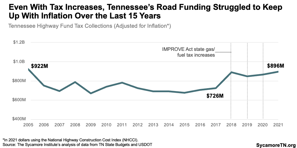 Even With Tax Increases, Tennessee’s Road Funding Struggled to Keep Up With Inflation Over the Last 15 Years​