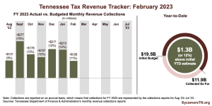 Tennessee Tax Revenue Tracker- February 2023