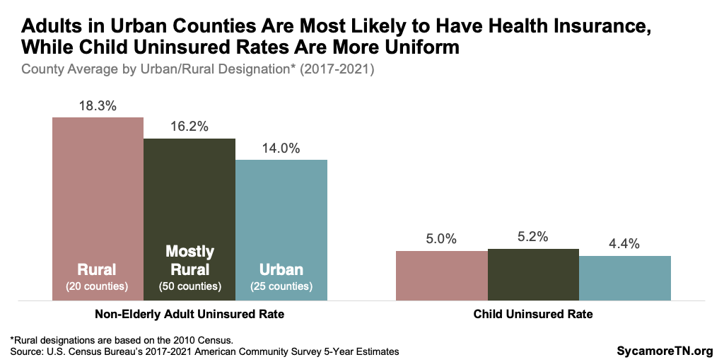 Adults in Urban Counties Are Most Likely to Have Health Insurance, While Child Uninsured Rates Are More Uniform